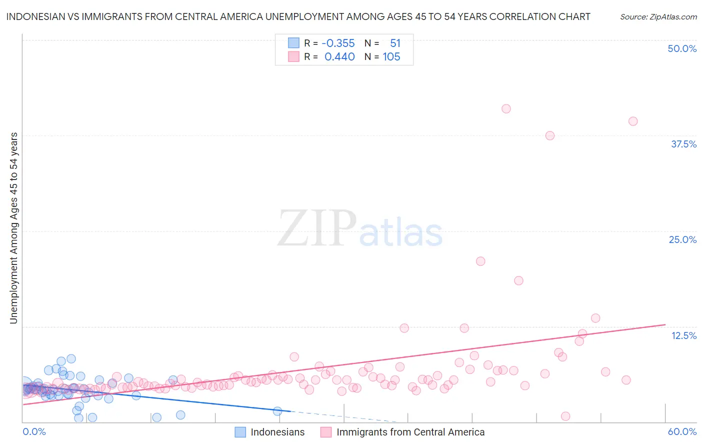 Indonesian vs Immigrants from Central America Unemployment Among Ages 45 to 54 years