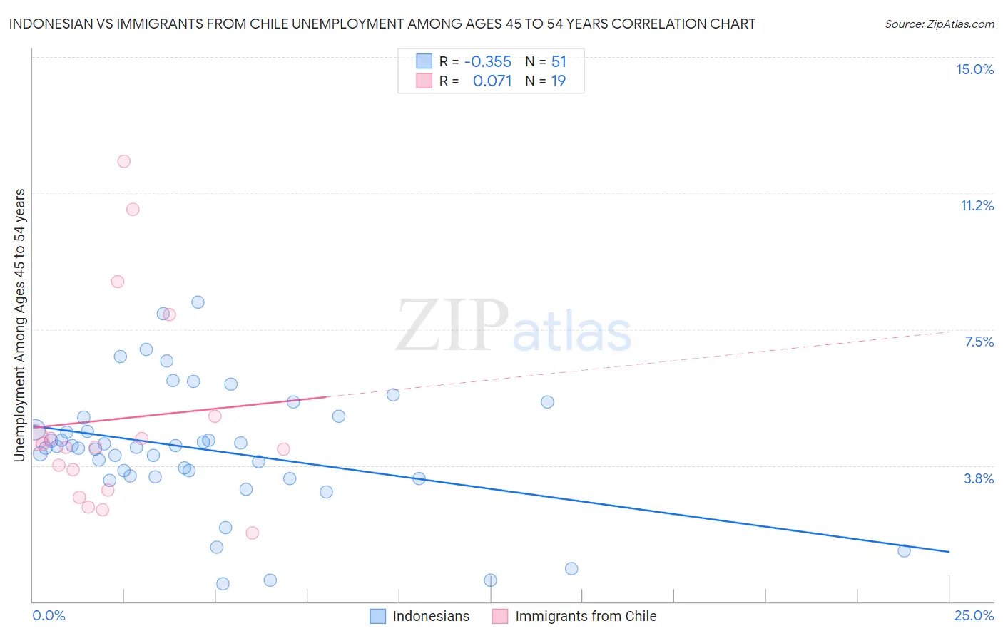 Indonesian vs Immigrants from Chile Unemployment Among Ages 45 to 54 years