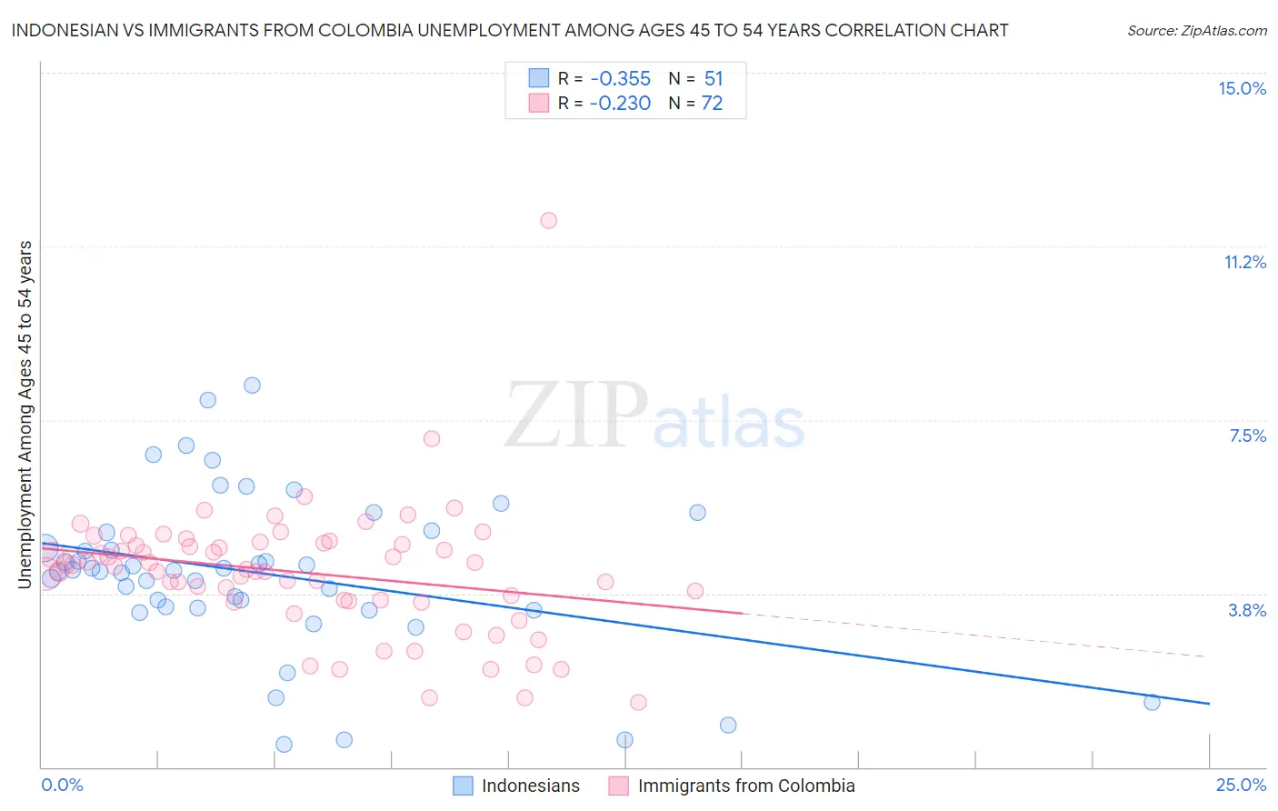 Indonesian vs Immigrants from Colombia Unemployment Among Ages 45 to 54 years