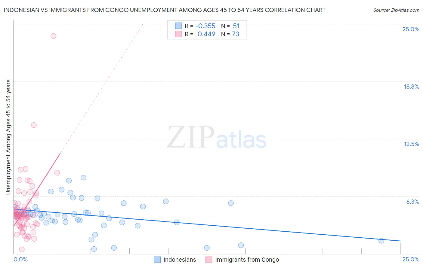 Indonesian vs Immigrants from Congo Unemployment Among Ages 45 to 54 years