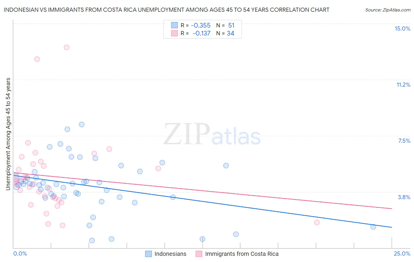 Indonesian vs Immigrants from Costa Rica Unemployment Among Ages 45 to 54 years