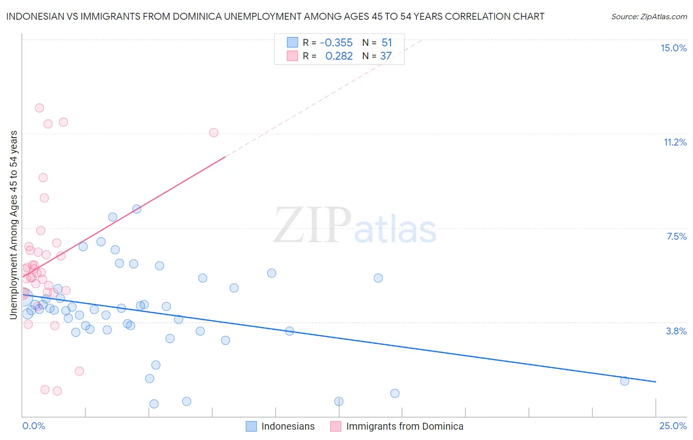 Indonesian vs Immigrants from Dominica Unemployment Among Ages 45 to 54 years