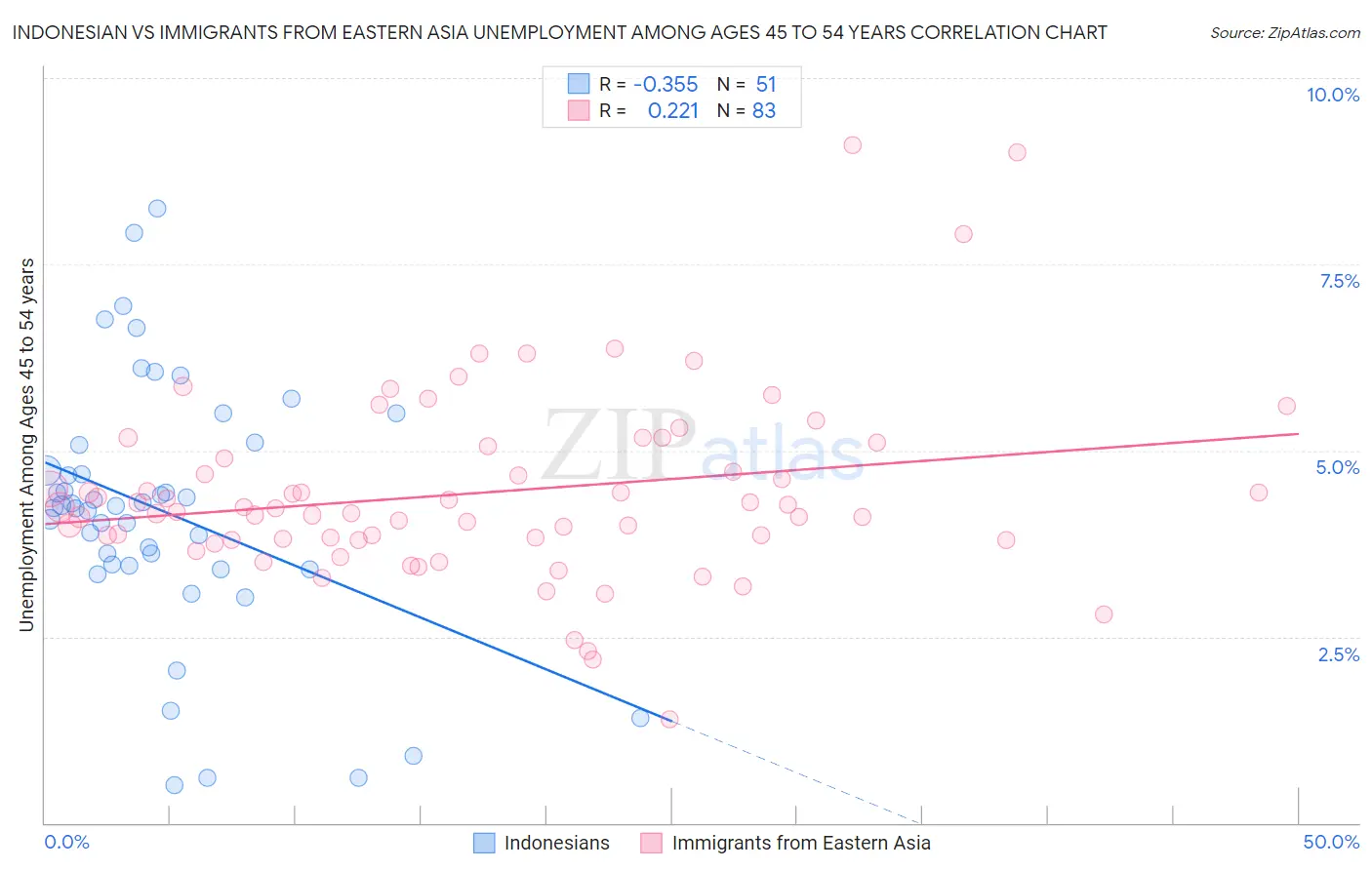 Indonesian vs Immigrants from Eastern Asia Unemployment Among Ages 45 to 54 years