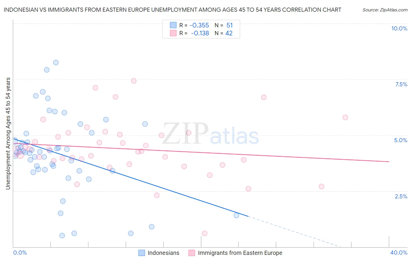 Indonesian vs Immigrants from Eastern Europe Unemployment Among Ages 45 to 54 years