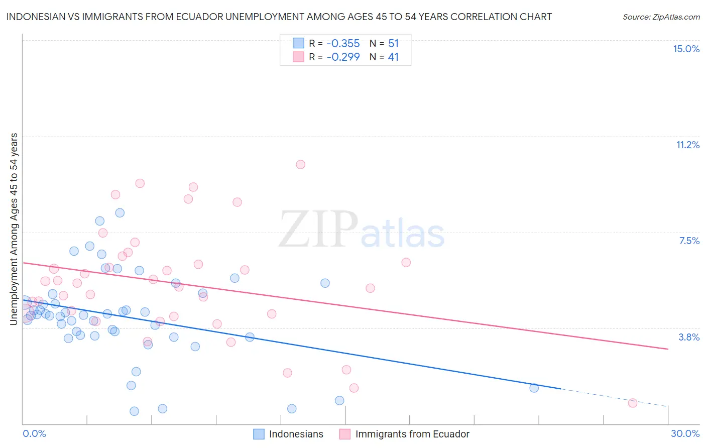 Indonesian vs Immigrants from Ecuador Unemployment Among Ages 45 to 54 years