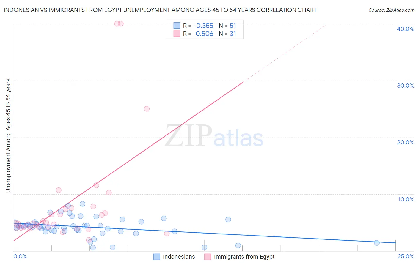 Indonesian vs Immigrants from Egypt Unemployment Among Ages 45 to 54 years