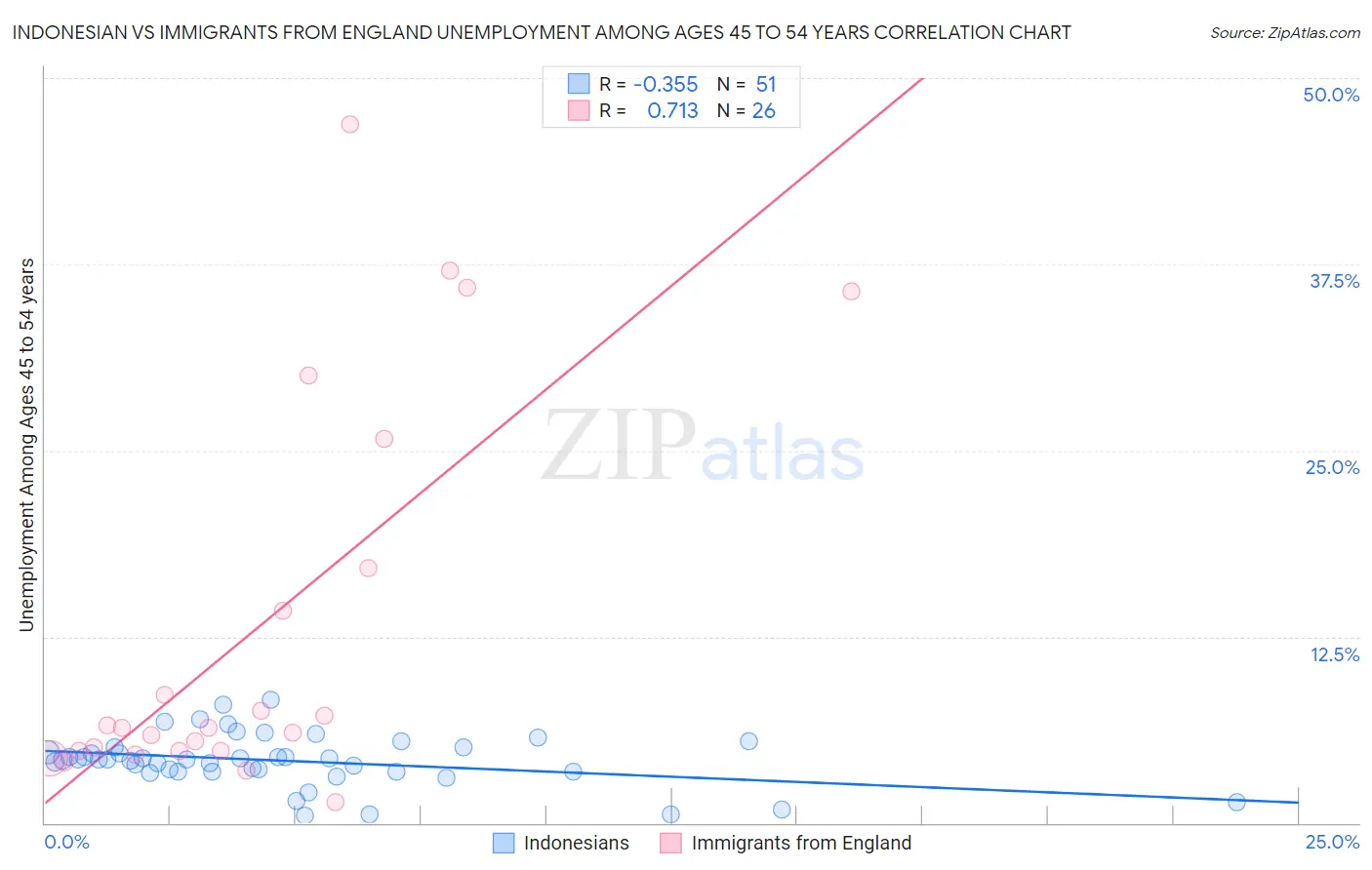 Indonesian vs Immigrants from England Unemployment Among Ages 45 to 54 years