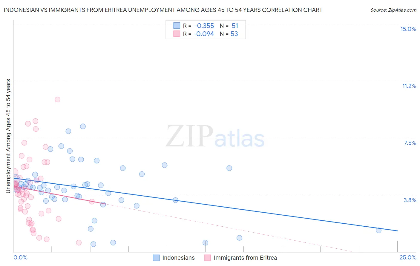Indonesian vs Immigrants from Eritrea Unemployment Among Ages 45 to 54 years