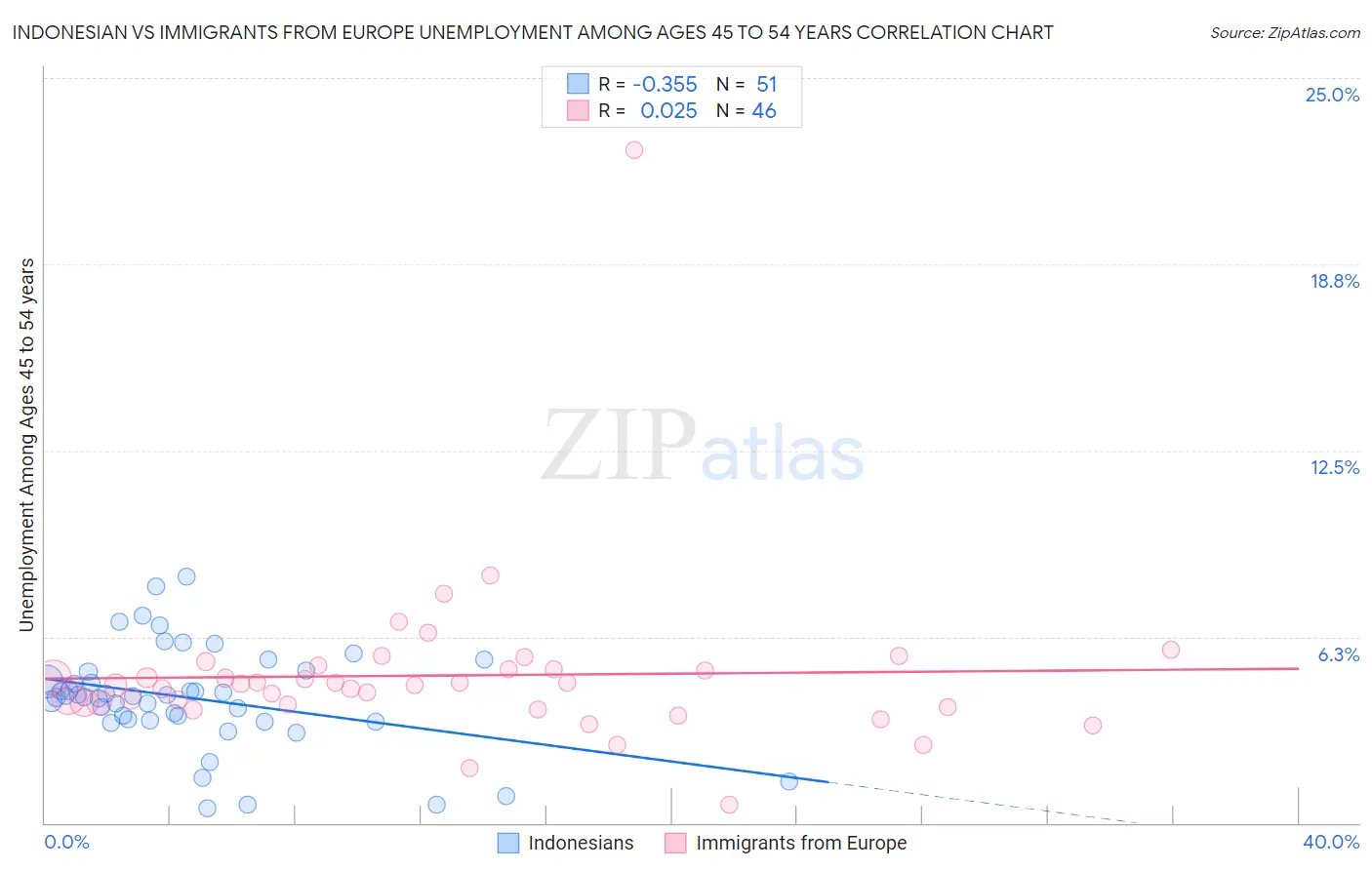Indonesian vs Immigrants from Europe Unemployment Among Ages 45 to 54 years