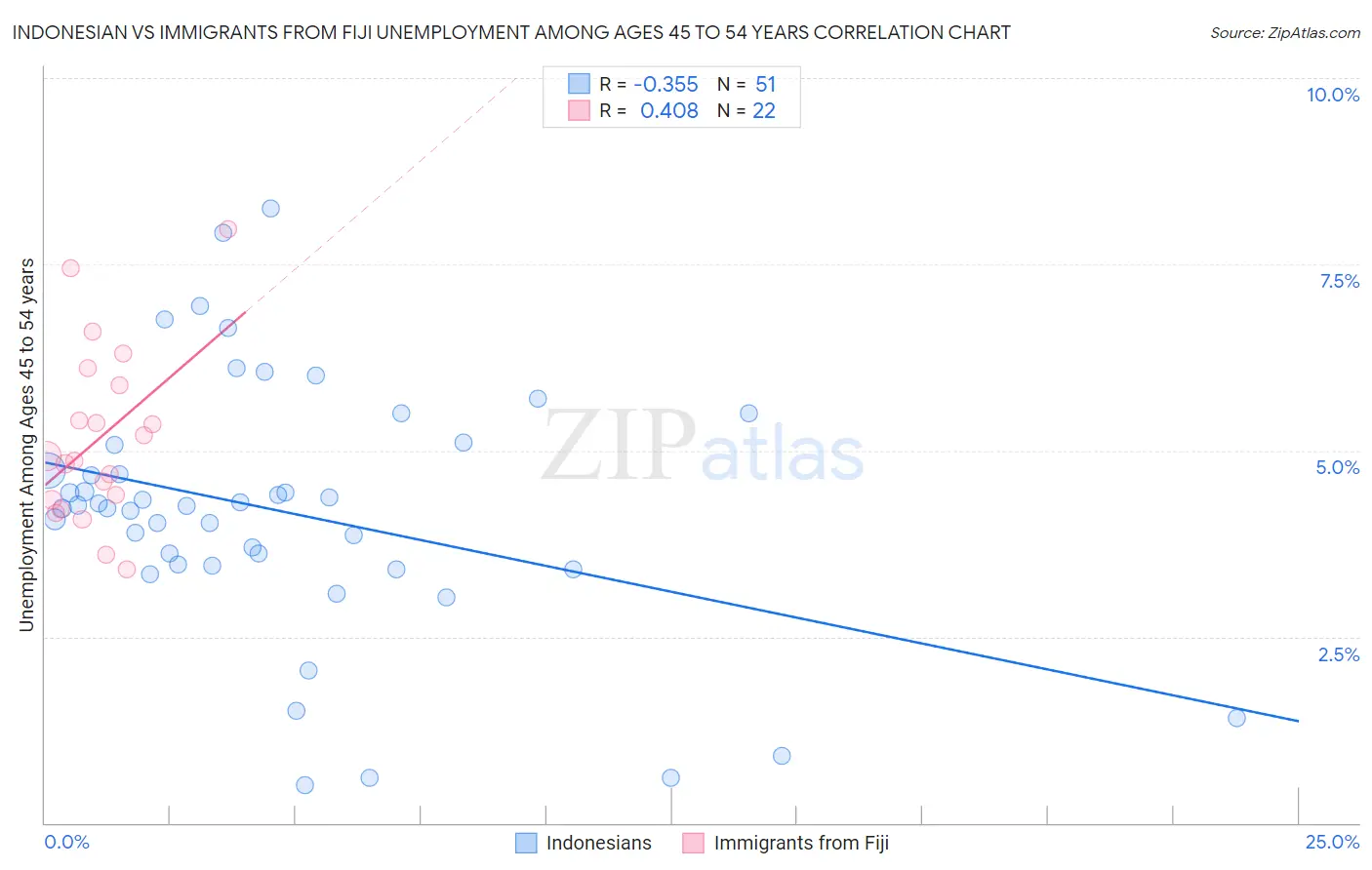 Indonesian vs Immigrants from Fiji Unemployment Among Ages 45 to 54 years