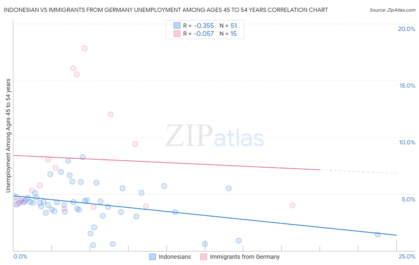 Indonesian vs Immigrants from Germany Unemployment Among Ages 45 to 54 years