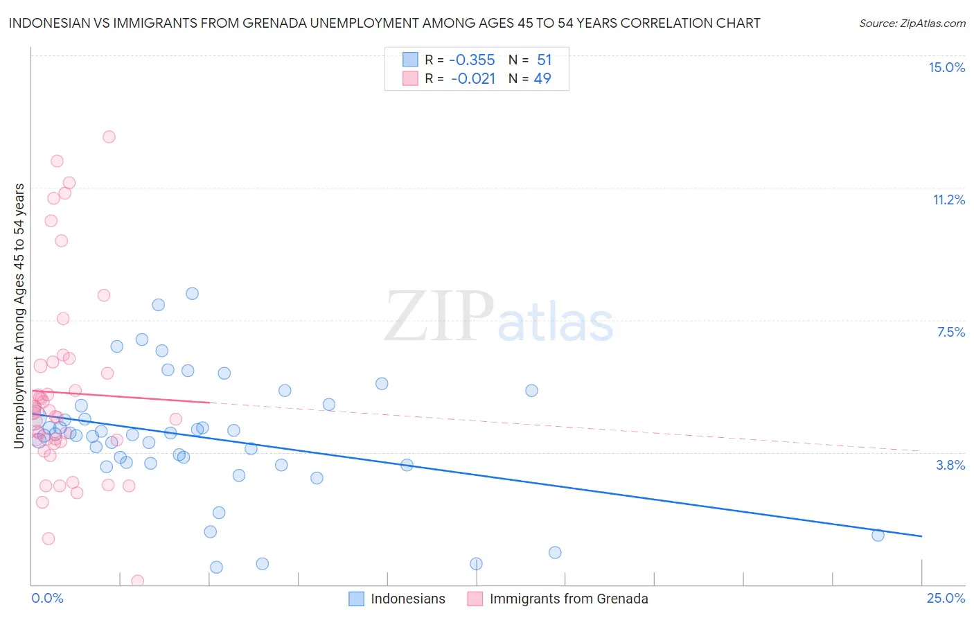 Indonesian vs Immigrants from Grenada Unemployment Among Ages 45 to 54 years