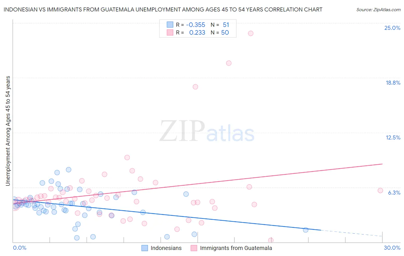 Indonesian vs Immigrants from Guatemala Unemployment Among Ages 45 to 54 years