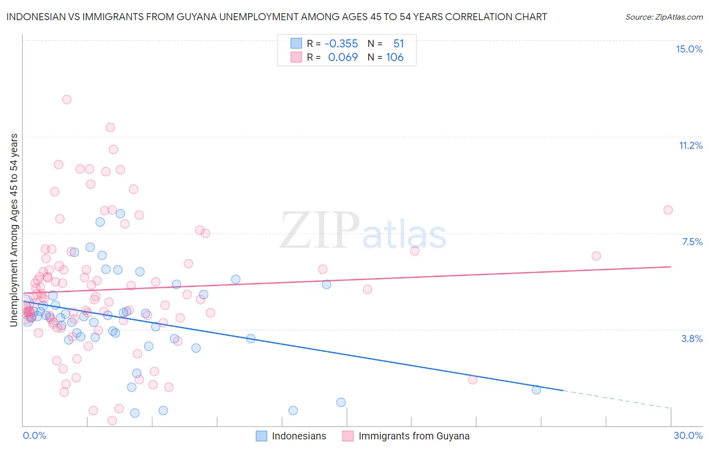 Indonesian vs Immigrants from Guyana Unemployment Among Ages 45 to 54 years