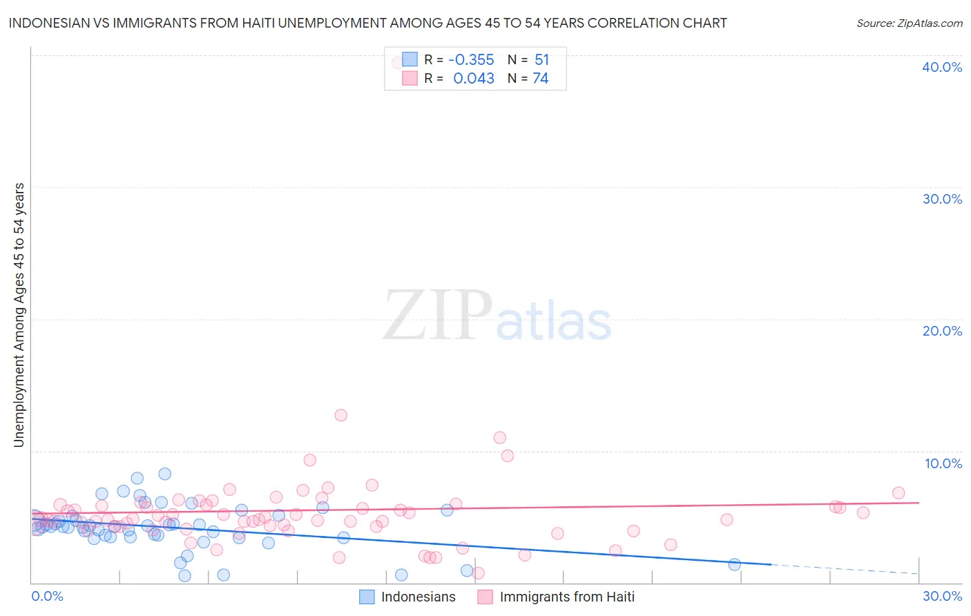 Indonesian vs Immigrants from Haiti Unemployment Among Ages 45 to 54 years