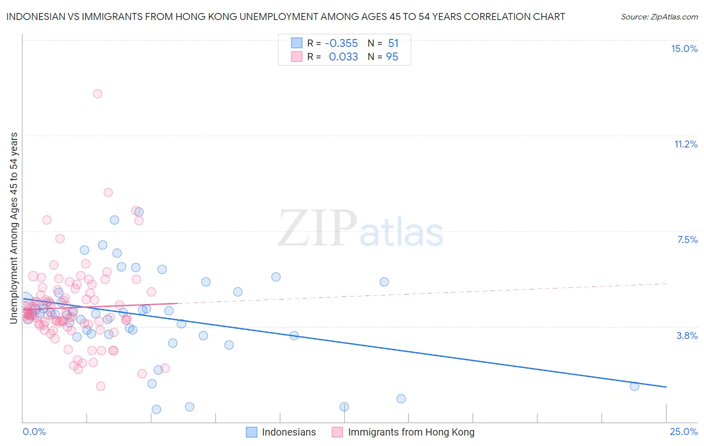 Indonesian vs Immigrants from Hong Kong Unemployment Among Ages 45 to 54 years