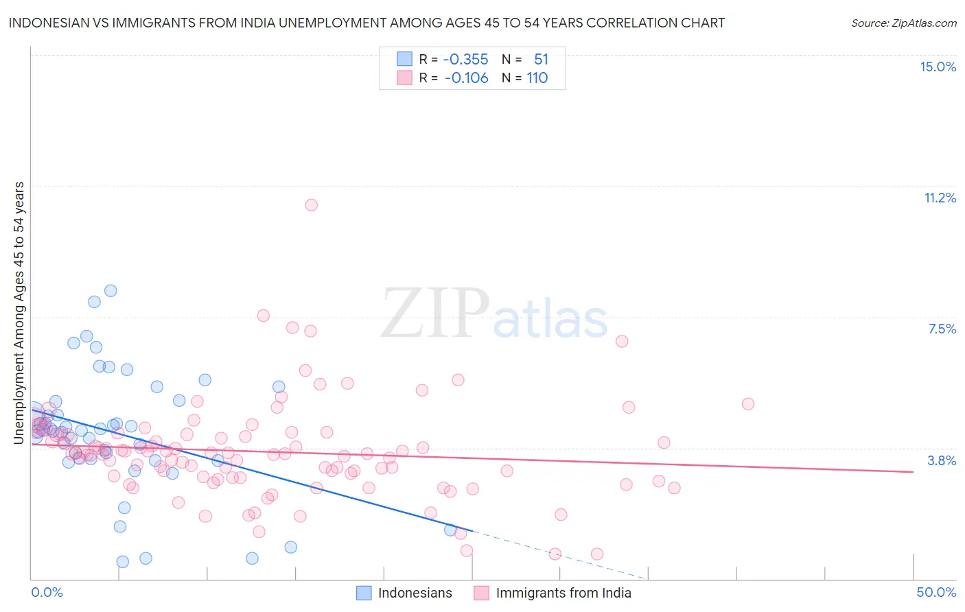 Indonesian vs Immigrants from India Unemployment Among Ages 45 to 54 years