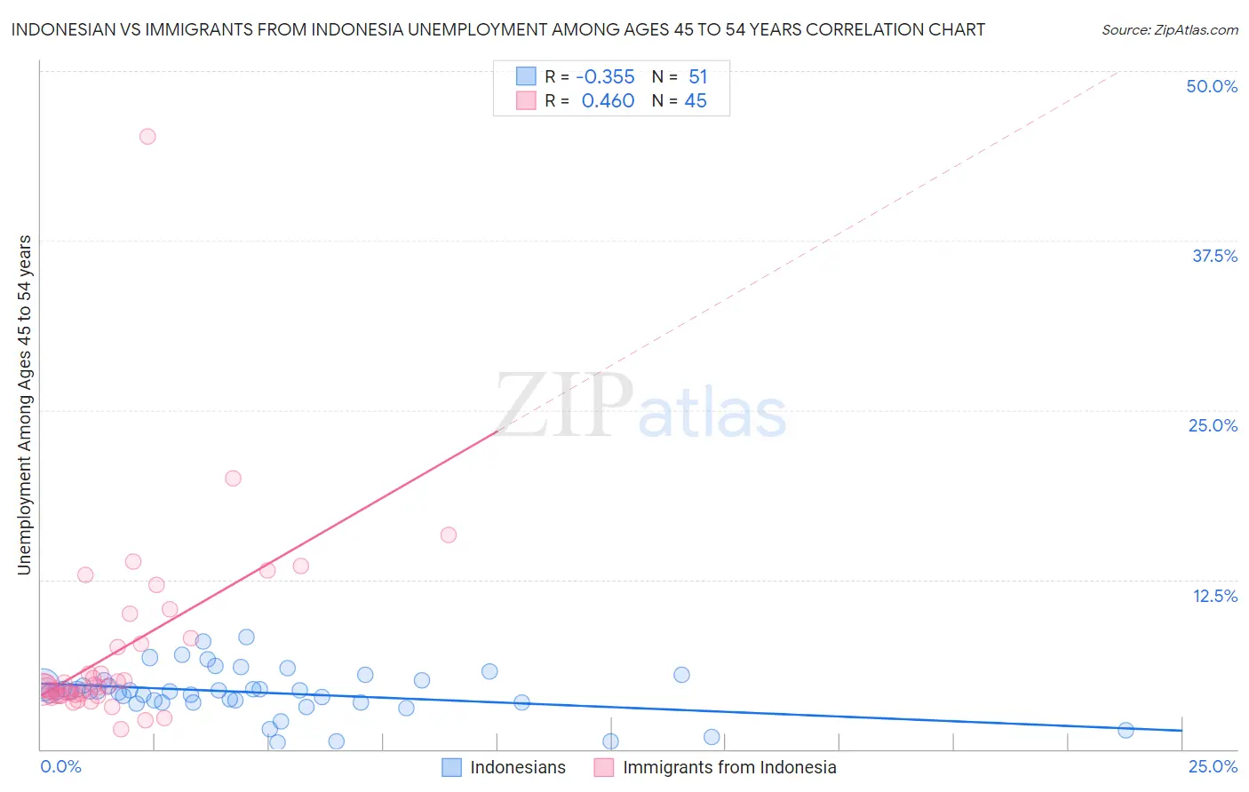 Indonesian vs Immigrants from Indonesia Unemployment Among Ages 45 to 54 years