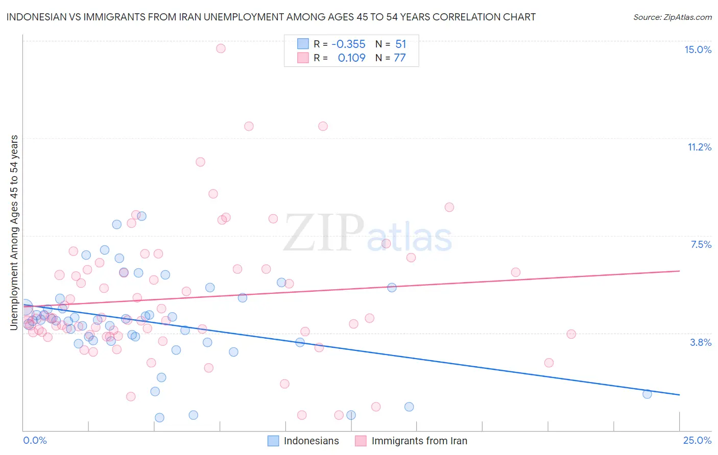 Indonesian vs Immigrants from Iran Unemployment Among Ages 45 to 54 years