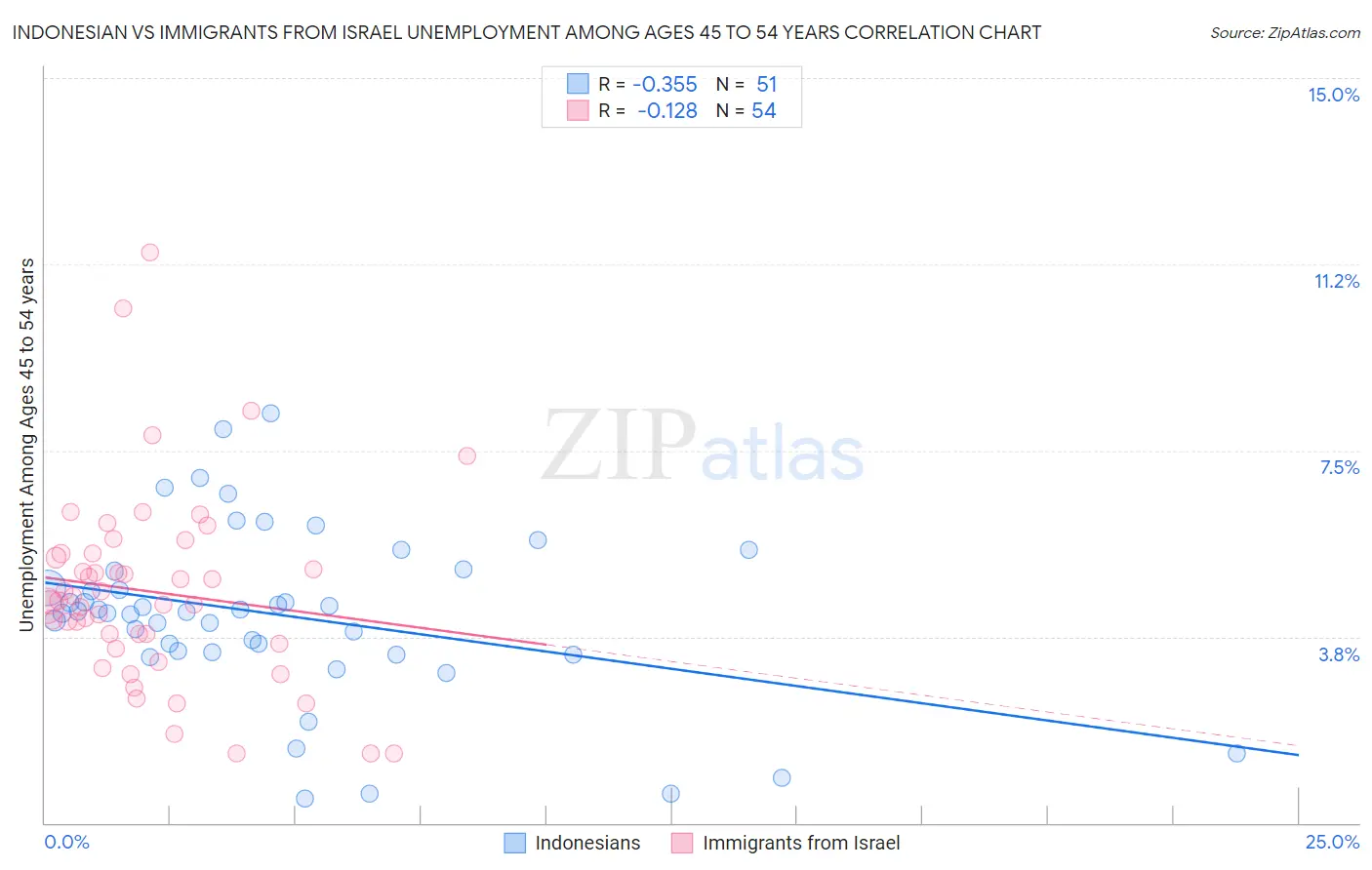 Indonesian vs Immigrants from Israel Unemployment Among Ages 45 to 54 years