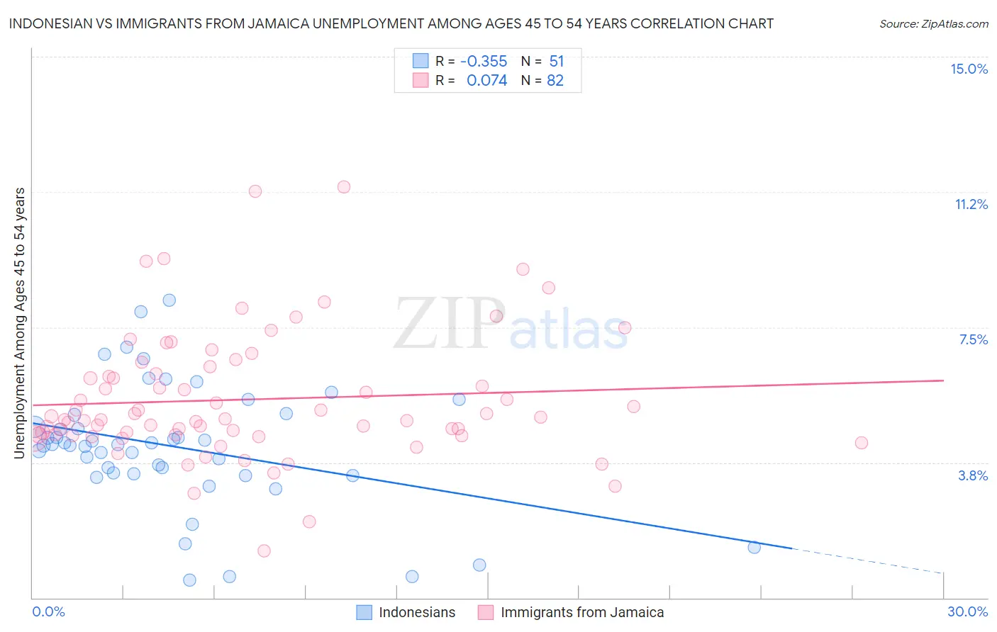 Indonesian vs Immigrants from Jamaica Unemployment Among Ages 45 to 54 years