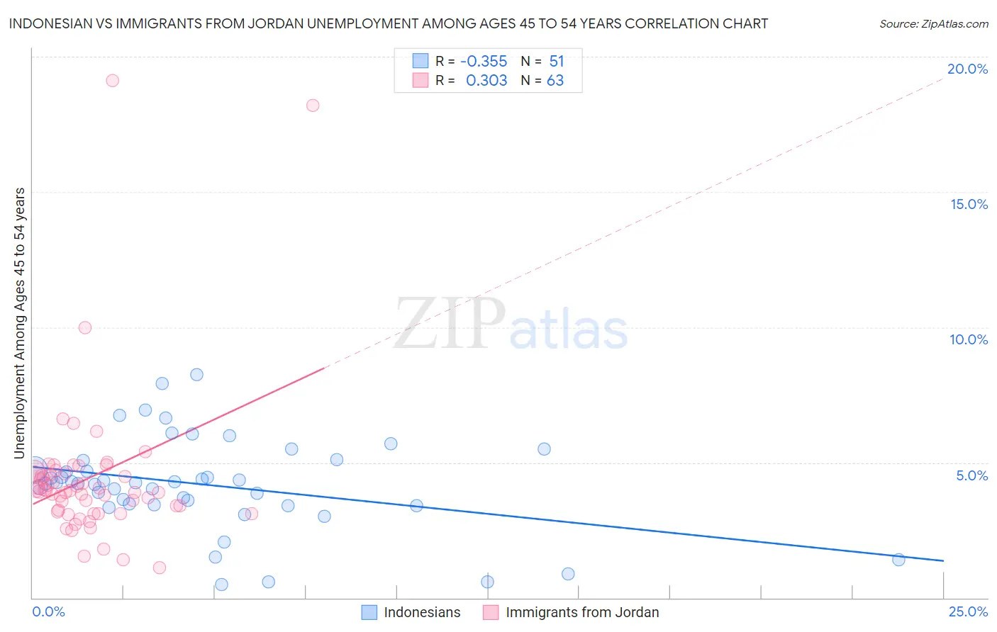 Indonesian vs Immigrants from Jordan Unemployment Among Ages 45 to 54 years