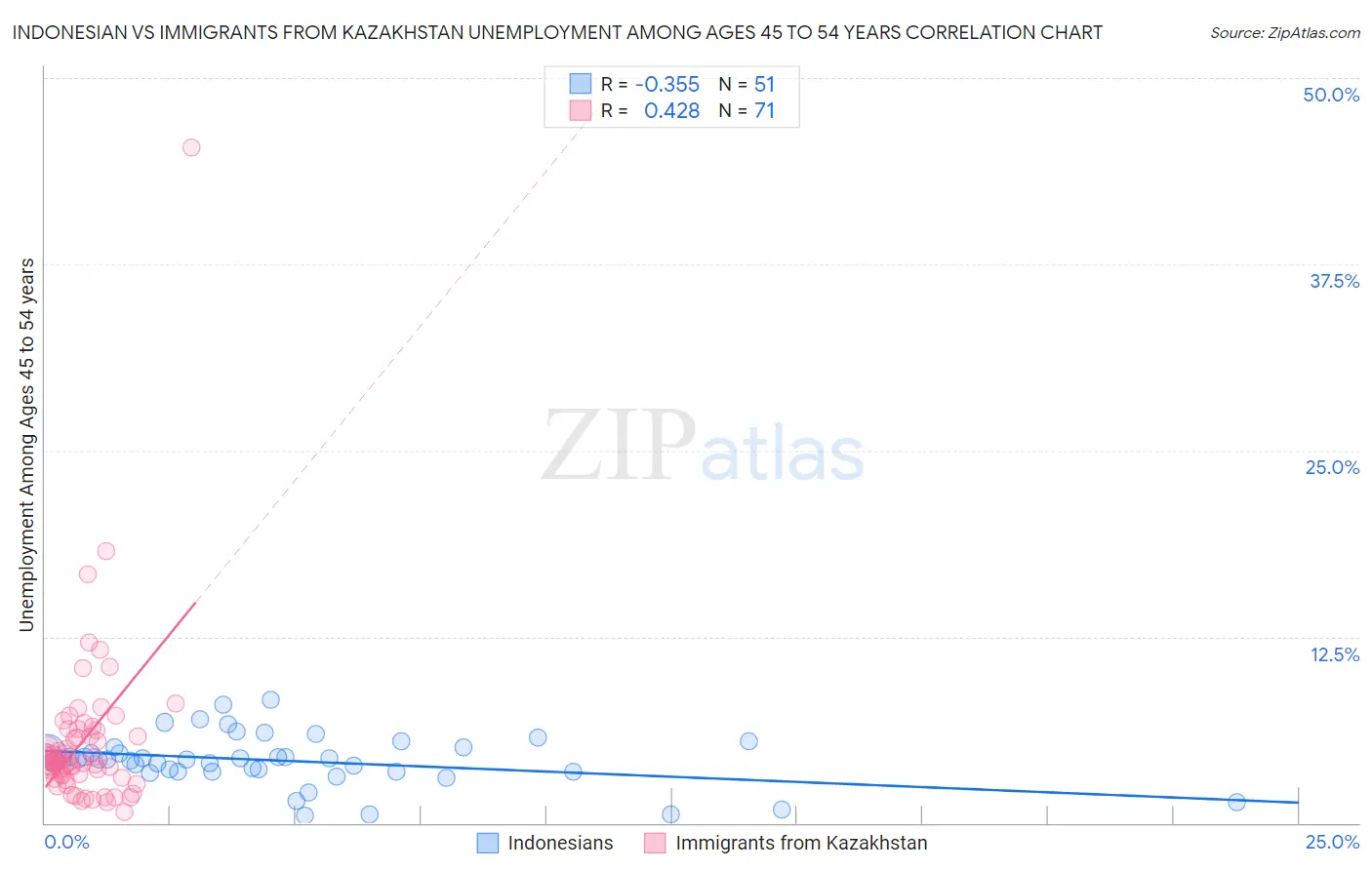 Indonesian vs Immigrants from Kazakhstan Unemployment Among Ages 45 to 54 years