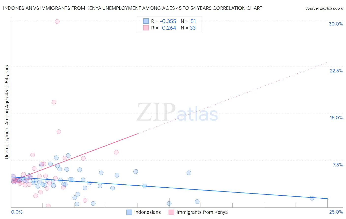 Indonesian vs Immigrants from Kenya Unemployment Among Ages 45 to 54 years