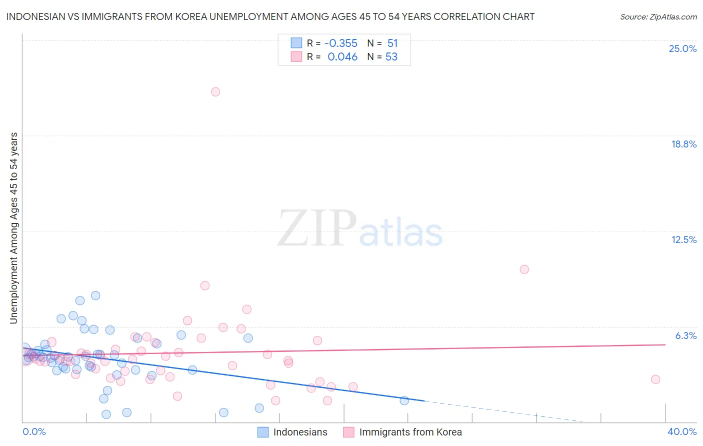 Indonesian vs Immigrants from Korea Unemployment Among Ages 45 to 54 years