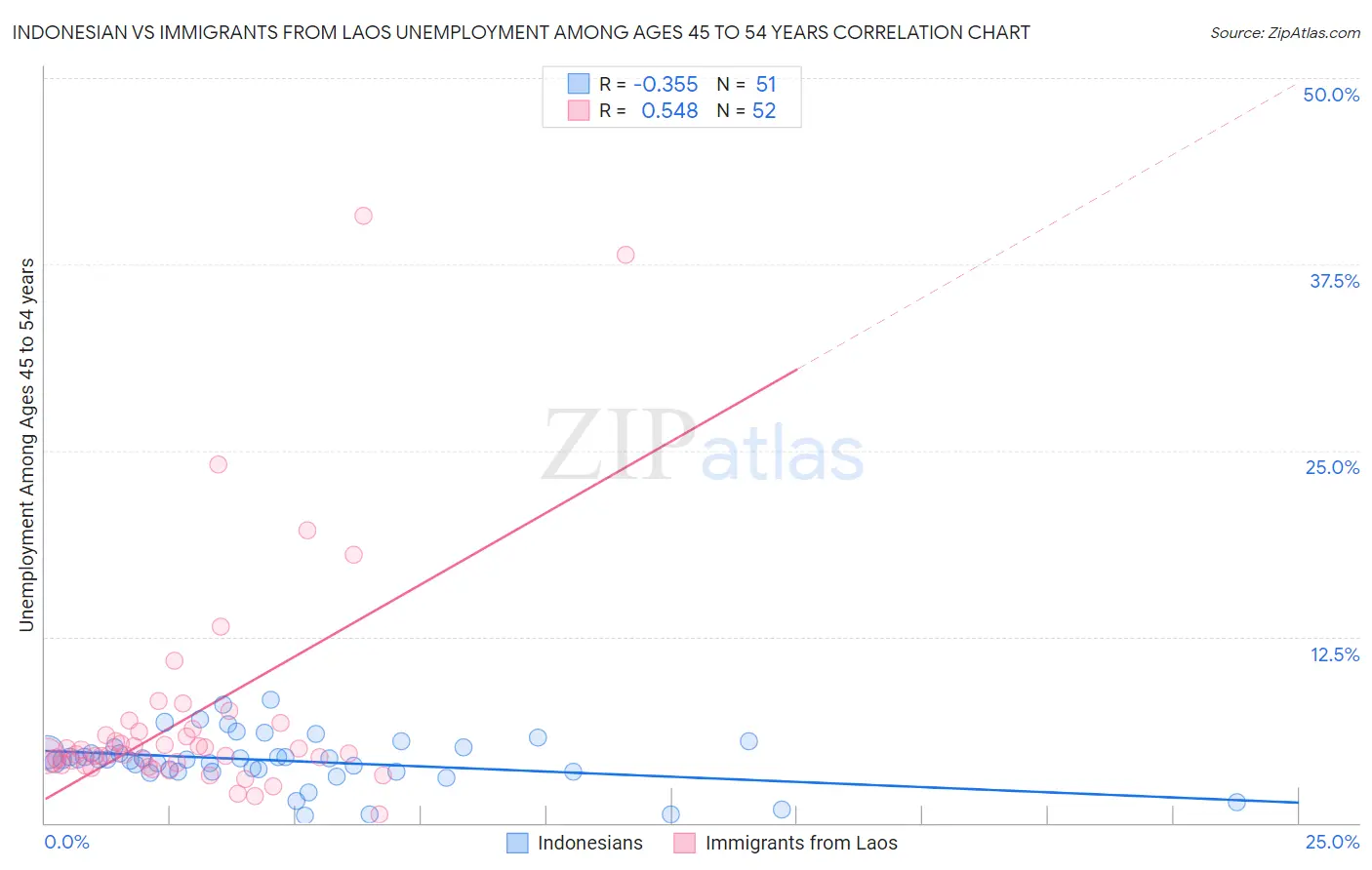 Indonesian vs Immigrants from Laos Unemployment Among Ages 45 to 54 years