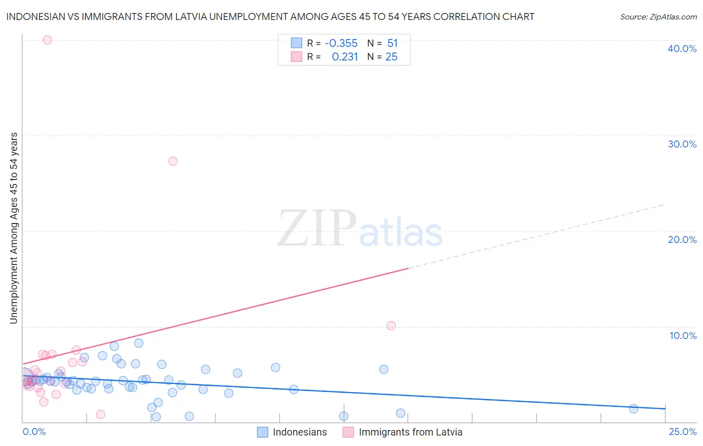 Indonesian vs Immigrants from Latvia Unemployment Among Ages 45 to 54 years