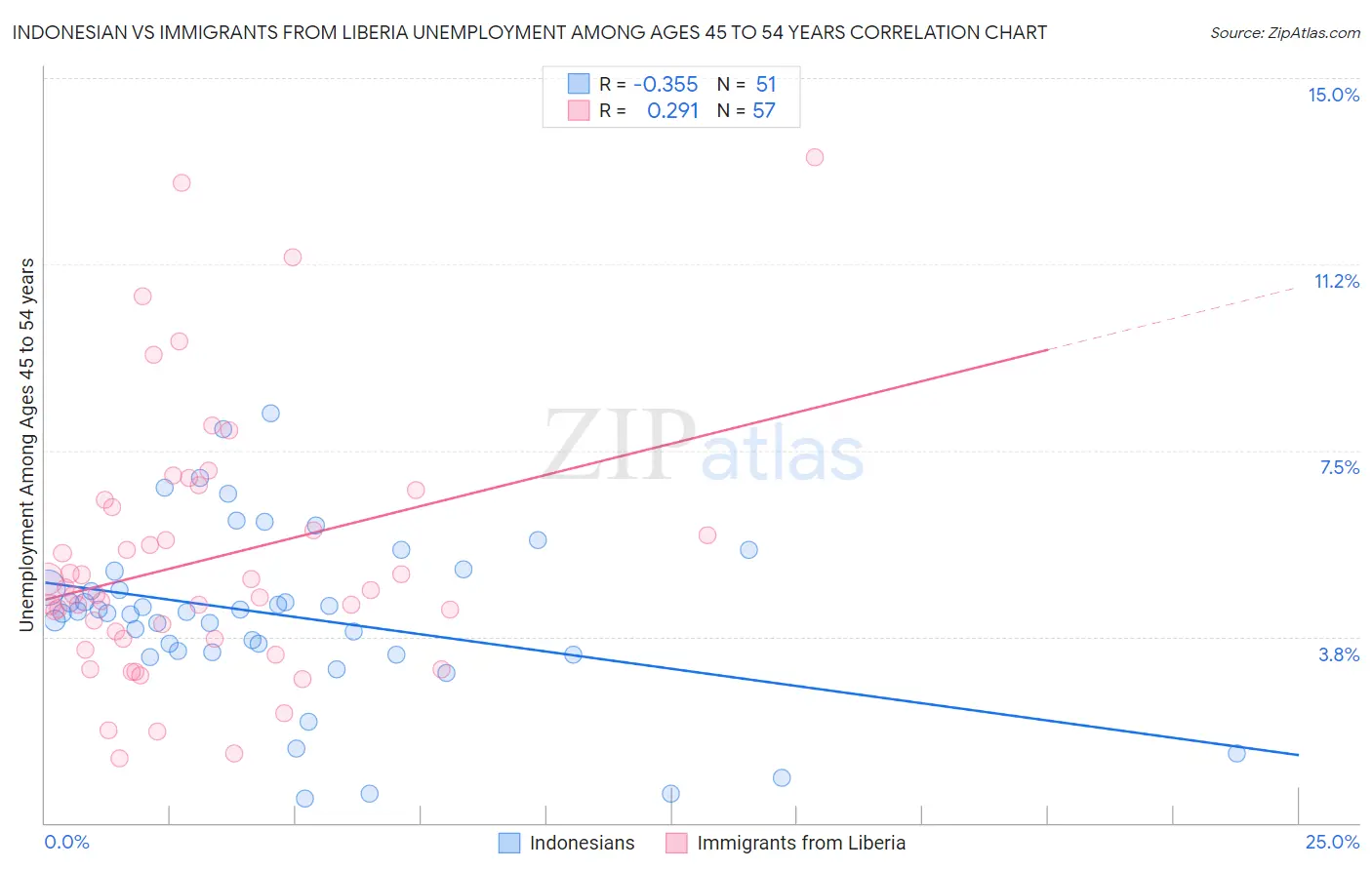 Indonesian vs Immigrants from Liberia Unemployment Among Ages 45 to 54 years