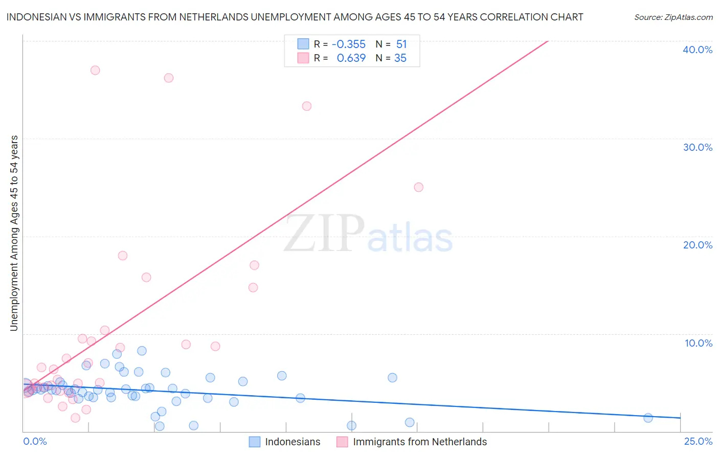 Indonesian vs Immigrants from Netherlands Unemployment Among Ages 45 to 54 years