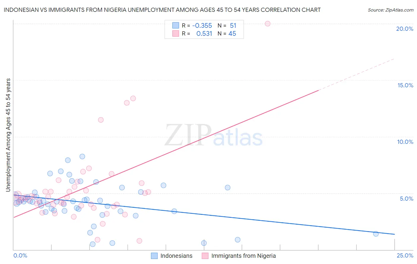 Indonesian vs Immigrants from Nigeria Unemployment Among Ages 45 to 54 years