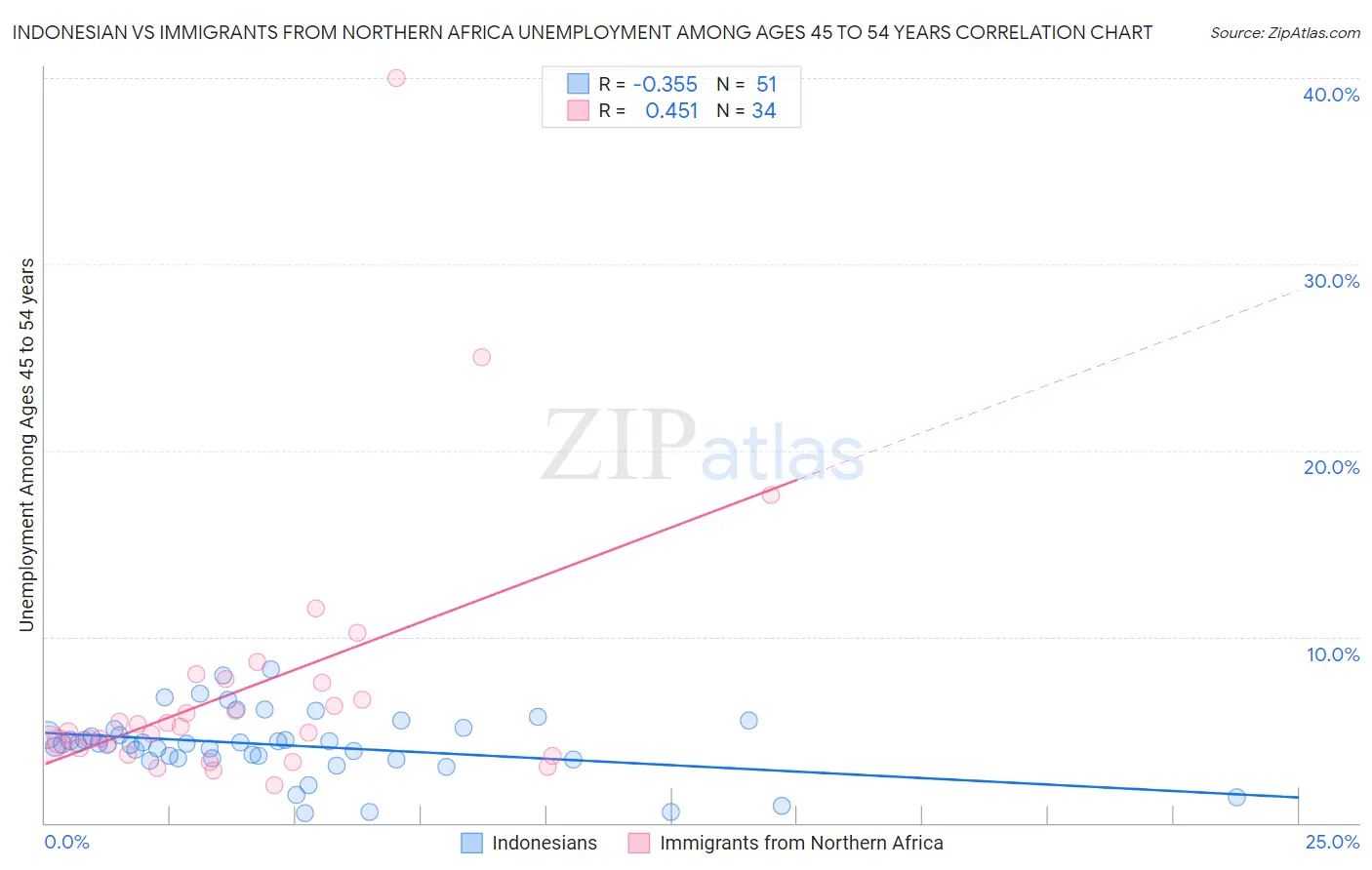 Indonesian vs Immigrants from Northern Africa Unemployment Among Ages 45 to 54 years