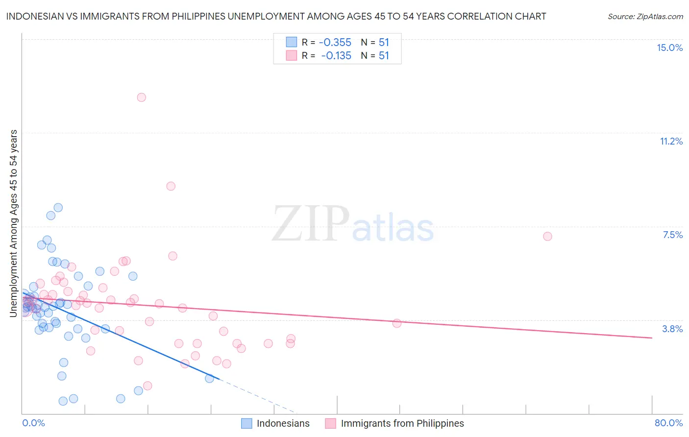 Indonesian vs Immigrants from Philippines Unemployment Among Ages 45 to 54 years