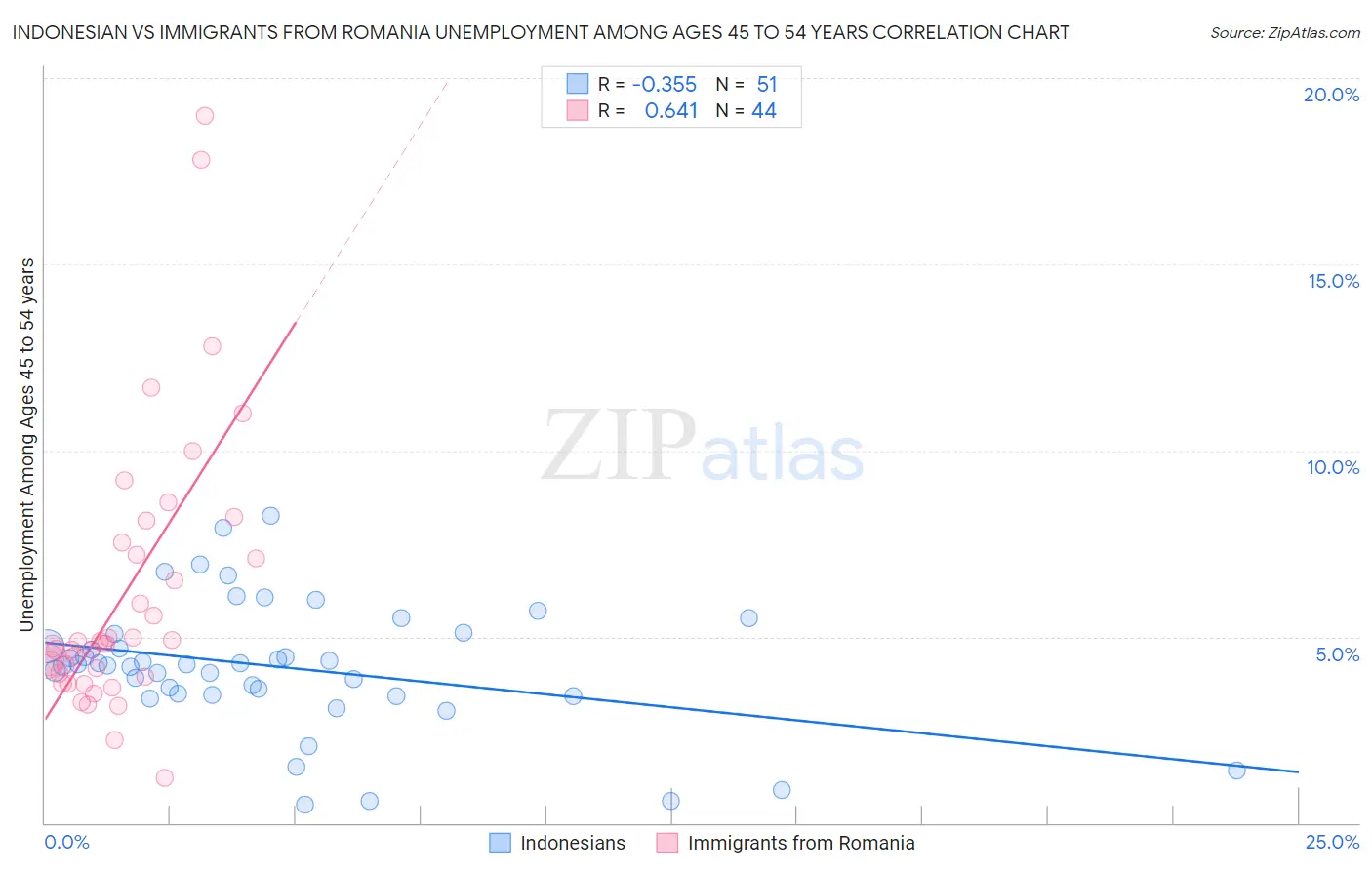 Indonesian vs Immigrants from Romania Unemployment Among Ages 45 to 54 years