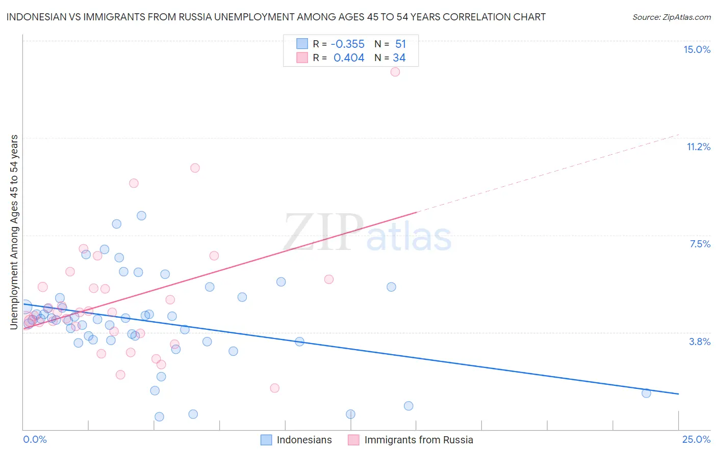Indonesian vs Immigrants from Russia Unemployment Among Ages 45 to 54 years