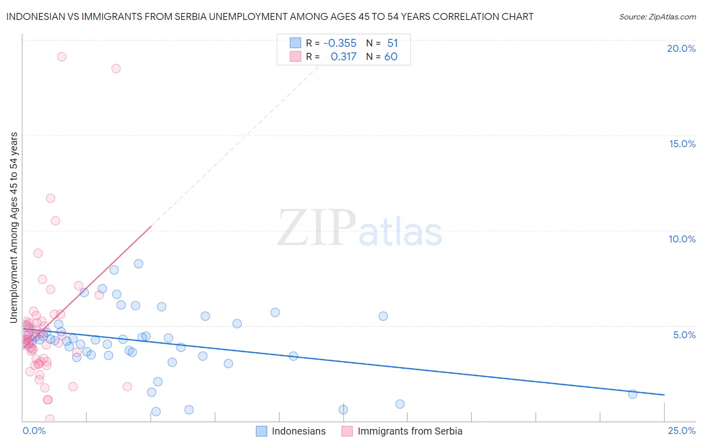 Indonesian vs Immigrants from Serbia Unemployment Among Ages 45 to 54 years