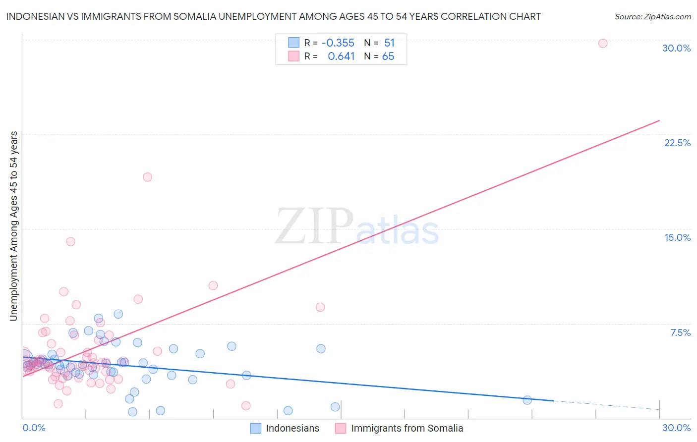 Indonesian vs Immigrants from Somalia Unemployment Among Ages 45 to 54 years