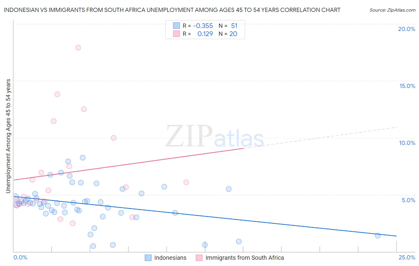 Indonesian vs Immigrants from South Africa Unemployment Among Ages 45 to 54 years