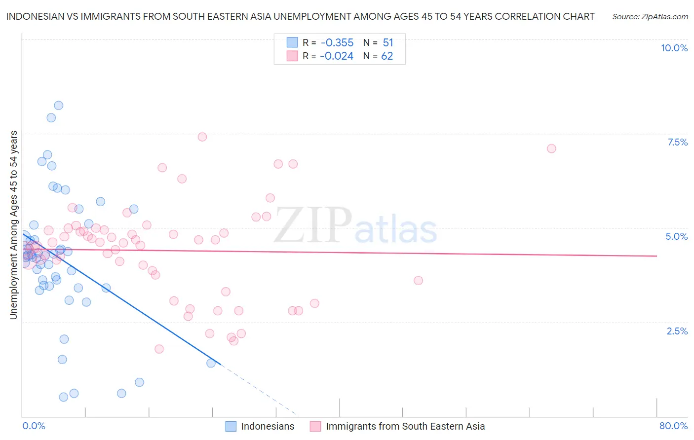 Indonesian vs Immigrants from South Eastern Asia Unemployment Among Ages 45 to 54 years