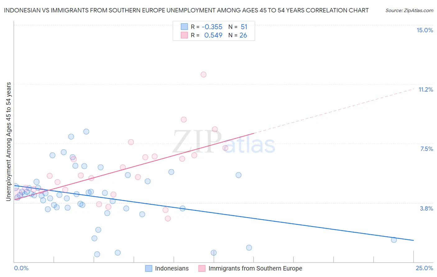 Indonesian vs Immigrants from Southern Europe Unemployment Among Ages 45 to 54 years