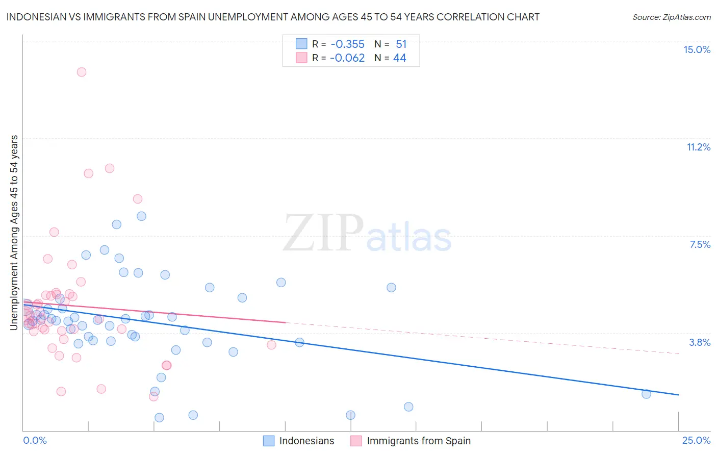 Indonesian vs Immigrants from Spain Unemployment Among Ages 45 to 54 years
