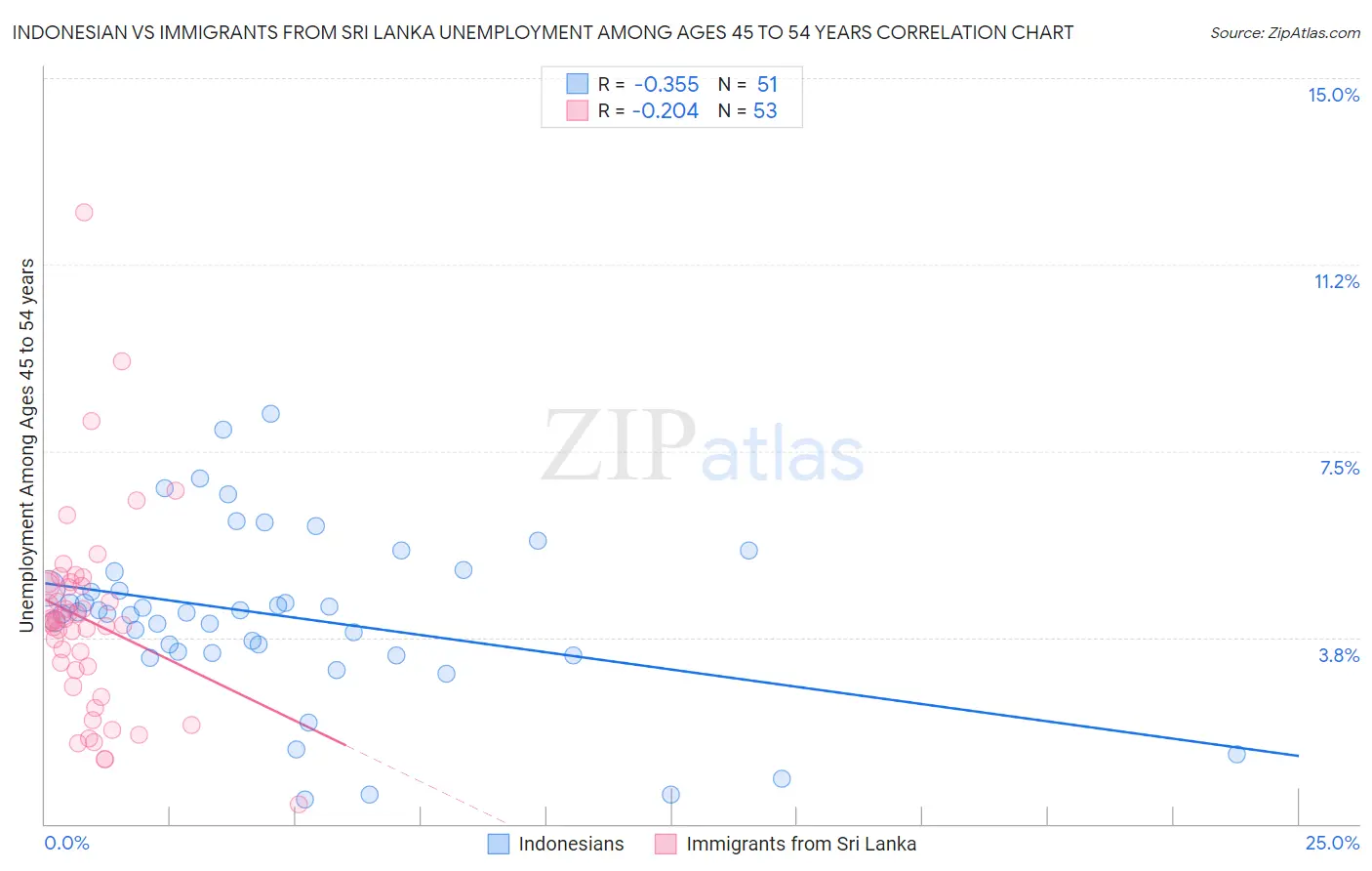 Indonesian vs Immigrants from Sri Lanka Unemployment Among Ages 45 to 54 years