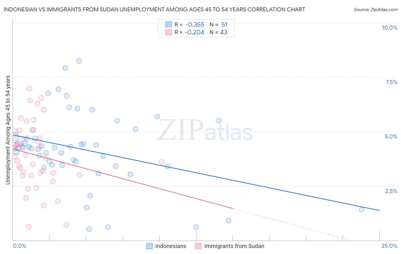 Indonesian vs Immigrants from Sudan Unemployment Among Ages 45 to 54 years