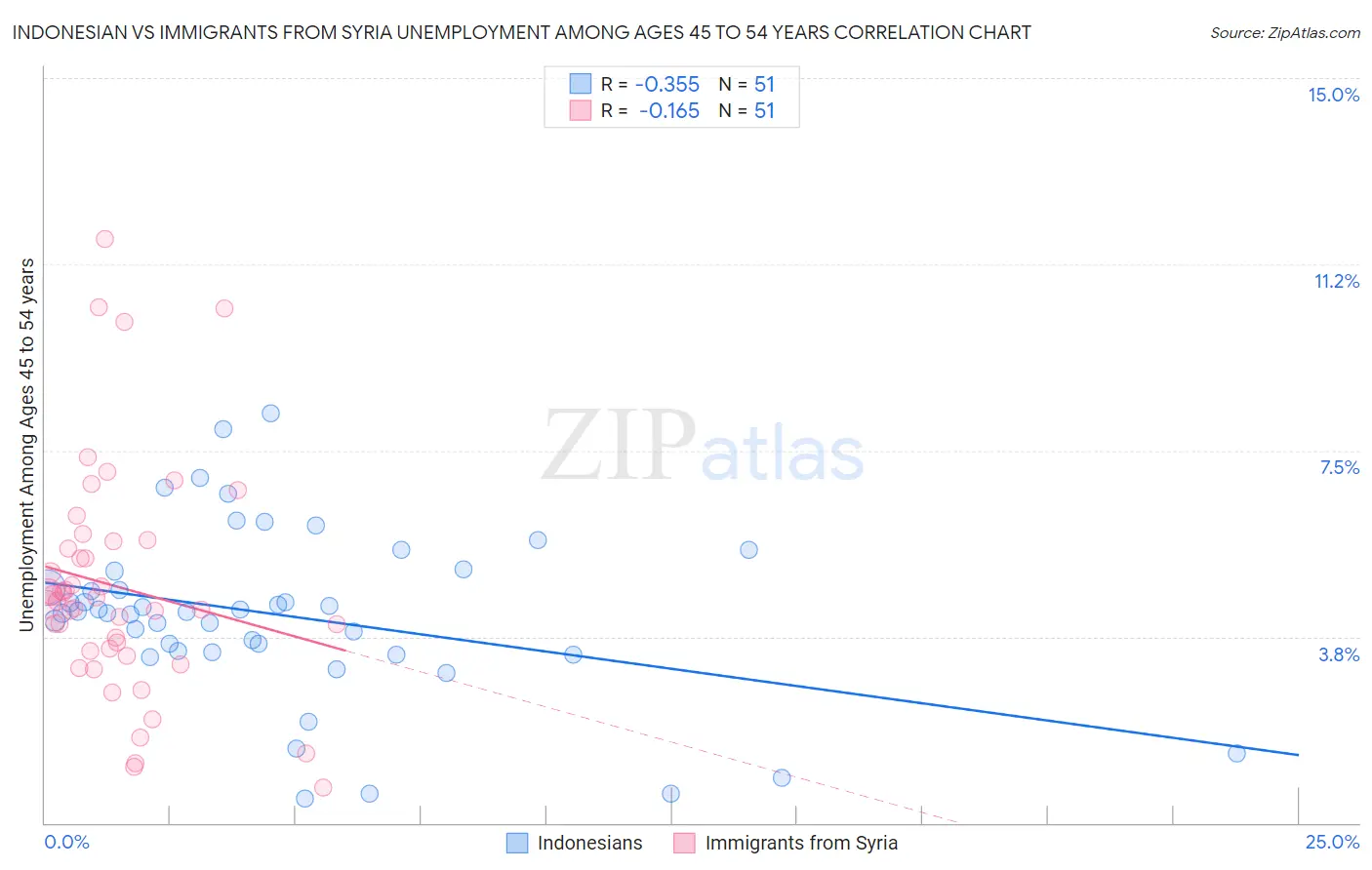 Indonesian vs Immigrants from Syria Unemployment Among Ages 45 to 54 years