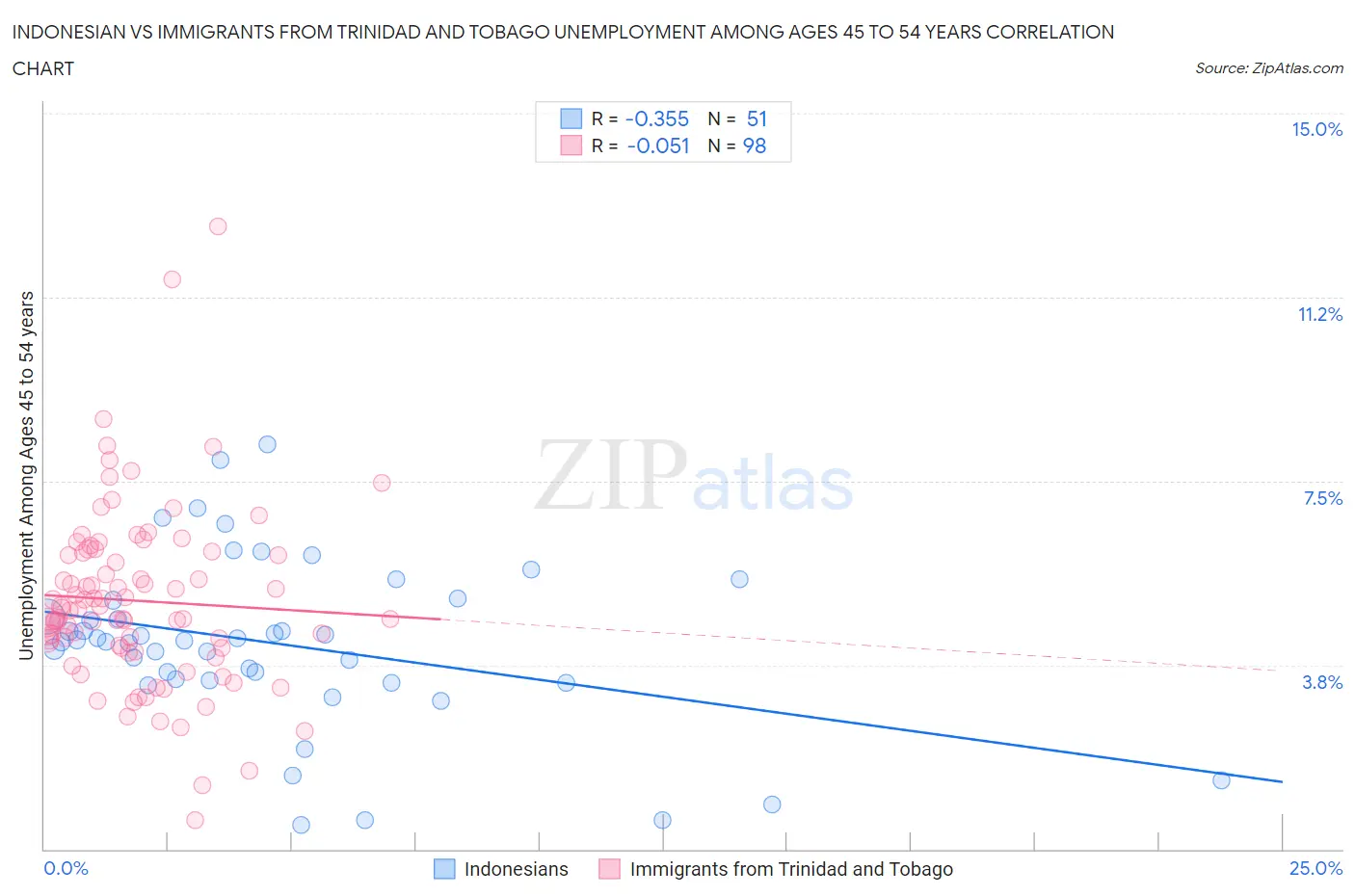 Indonesian vs Immigrants from Trinidad and Tobago Unemployment Among Ages 45 to 54 years