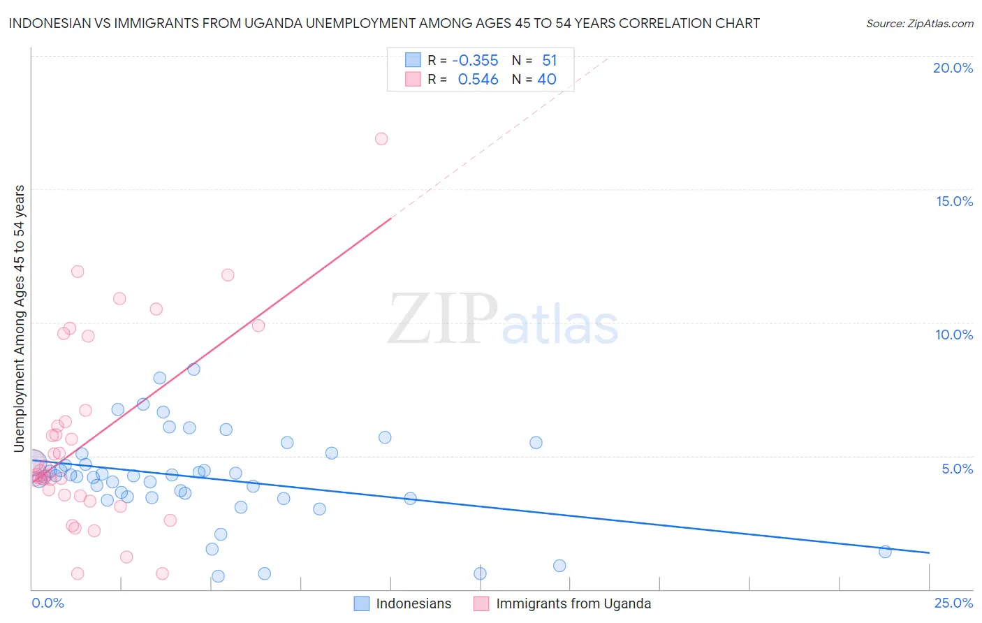 Indonesian vs Immigrants from Uganda Unemployment Among Ages 45 to 54 years