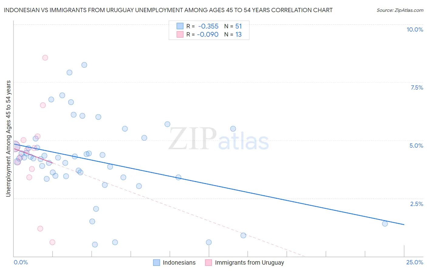 Indonesian vs Immigrants from Uruguay Unemployment Among Ages 45 to 54 years